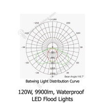 LED Flood Lights-LXL-TSC120CW-SB-Distribution-Curve