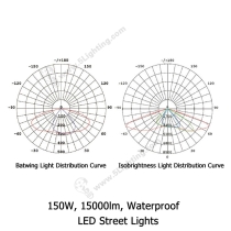 LED-Street-Lights-LXL-LDC150DW-WA-Distribution-Curve