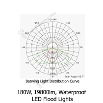 LED Flood Lights-LXL-TSC180CW-SB-Distribution-Curve