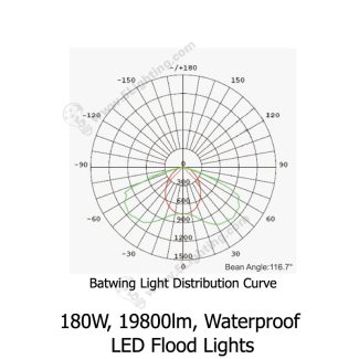 LED Flood Lights-LXL-TSC180CW-SB-Distribution-Curve