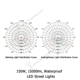LED-Street-Lights-LXL-LDC150DW-WA-Distribution-Curve