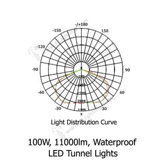 LED-Tunnel-Lights-LXL-TSC100CW-SA-Distribution-Curve