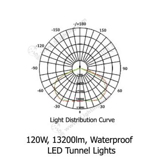 LED-Tunnel-Lights-LXL-TSC120CW-SA-Distribution-Curve