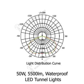 LED-Tunnel-Lights-LXL-TSC50CW-SA-Distribution-Curve