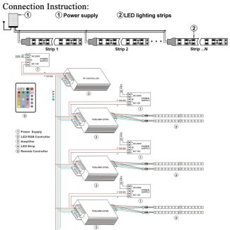LED Strip Lights SMD 5050 360LEDs - Connection Instruction