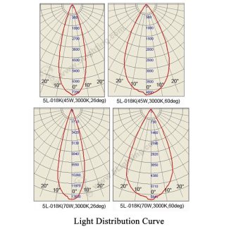 Adjustable Beam Track Light 5L-018K - Light Distribution Curve