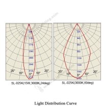 Adjustable Beam Track Light 5L-025K - Light Distribution Curve