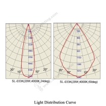 Adjustable Beam Track Light 5L-033K - Light Distribution Curve