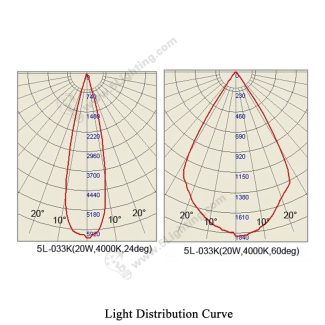 Adjustable Beam Track Light 5L-033K - Light Distribution Curve