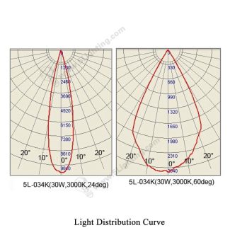 Adjustable Beam Track Light 5L-034K - Light Distribution Curve