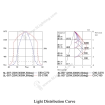 LED Track Lighting 5L-007K - Distribution Curve