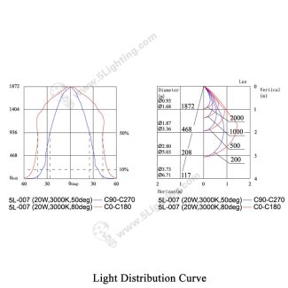 LED Track Lighting 5L-007K - Distribution Curve