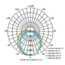 360 Degree LED T8 Tube - 3 Feet - Luminous Intensity