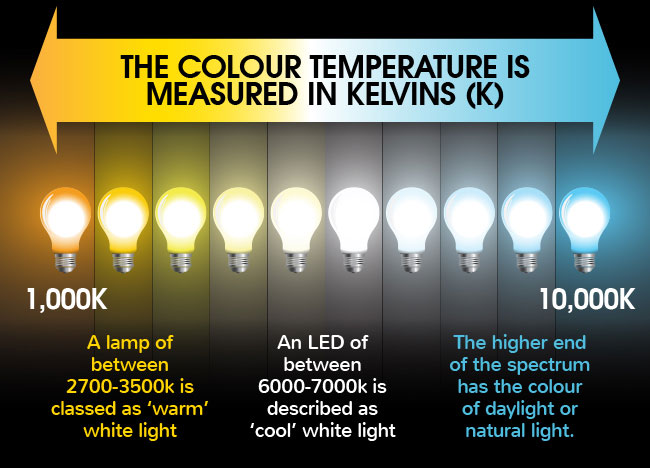 Comparation between warm white and cool white