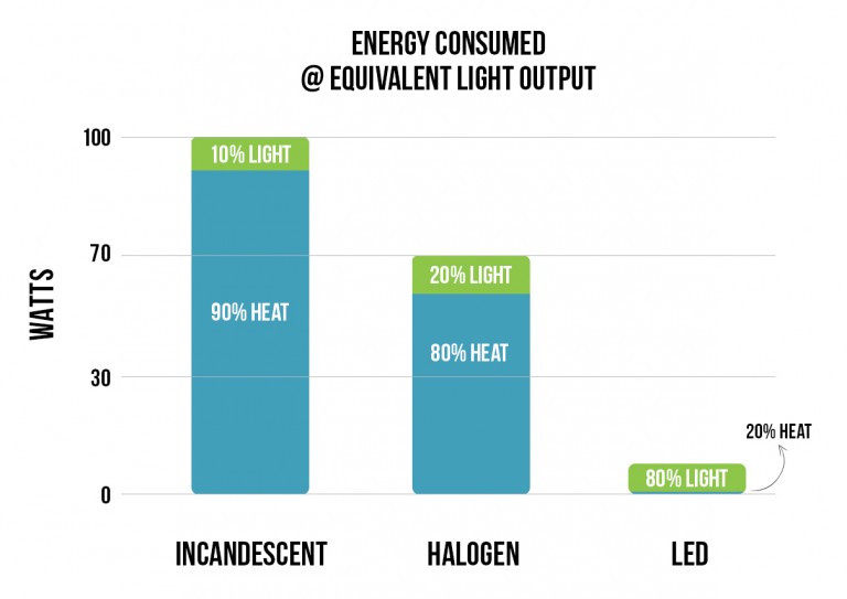 incandescent vs halogen vs led